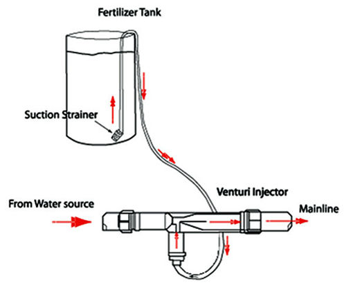 Immagine di 3/4 Inch Irrigation Venturi Fertilizer Injectors Device Filter Kit Tube